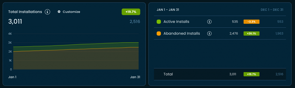 Total, active and abandoned installs