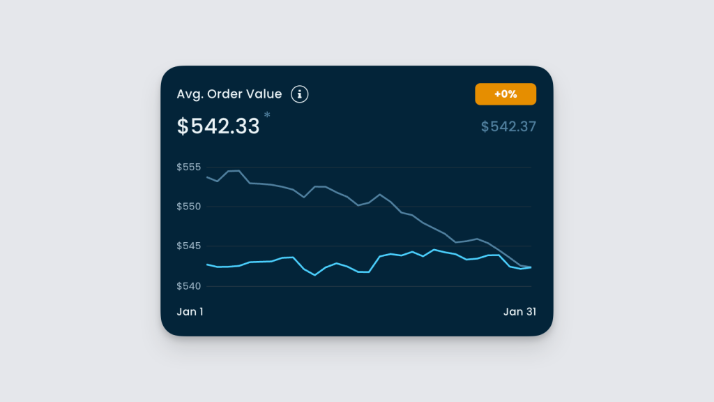 Average Order Value chart showing trend