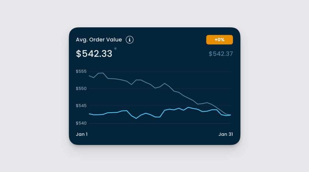 Average Order Value AOV metric chart in the Freemius Developer Dashboard