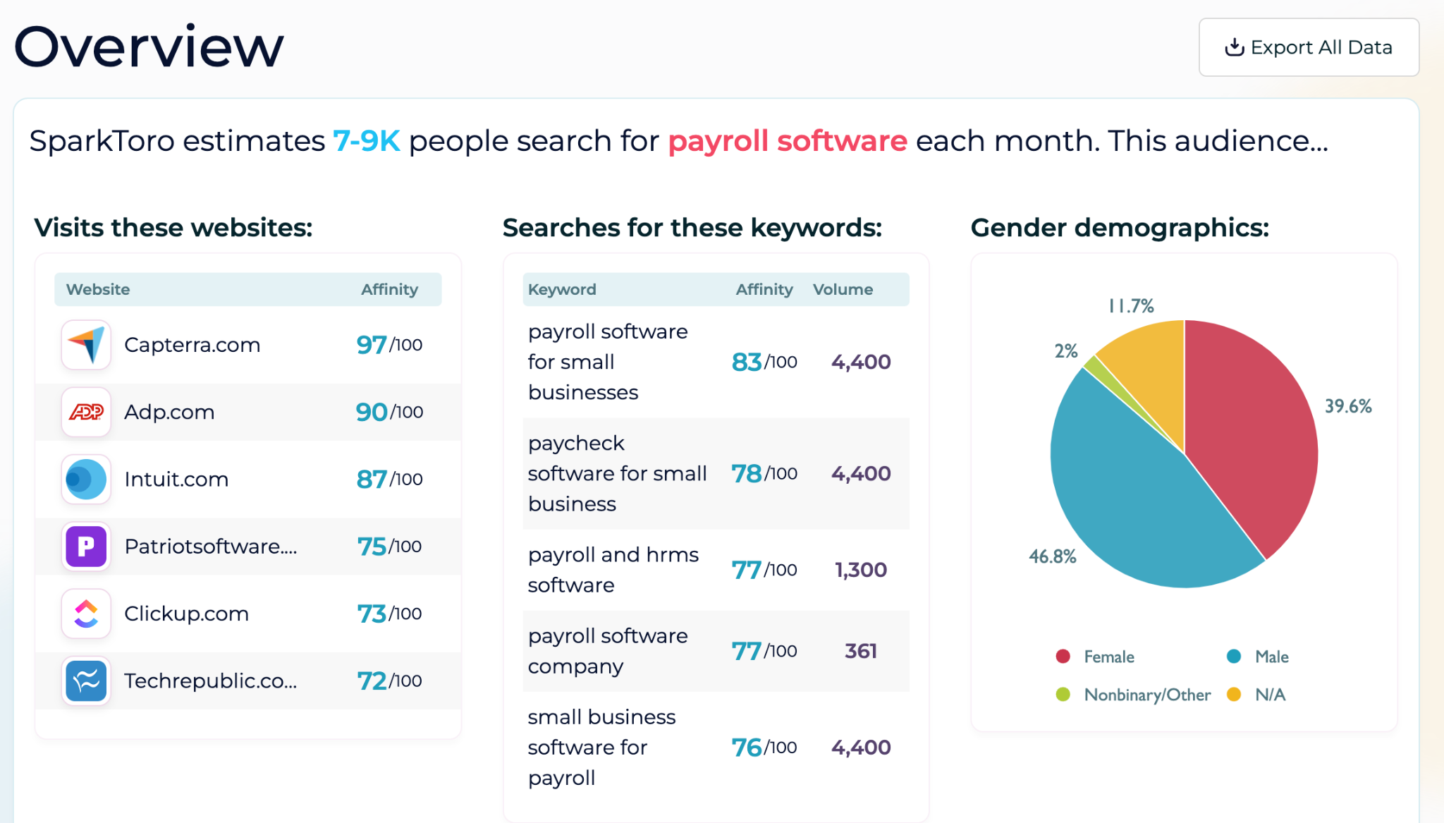SparkToro dashboard showing search volume for payroll software