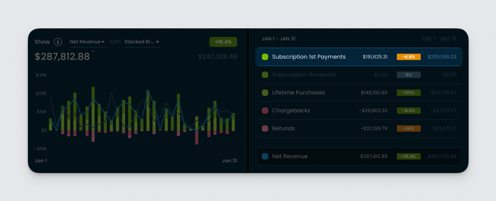 Updated Net Payments chart in the Freemius Developer Dashboard