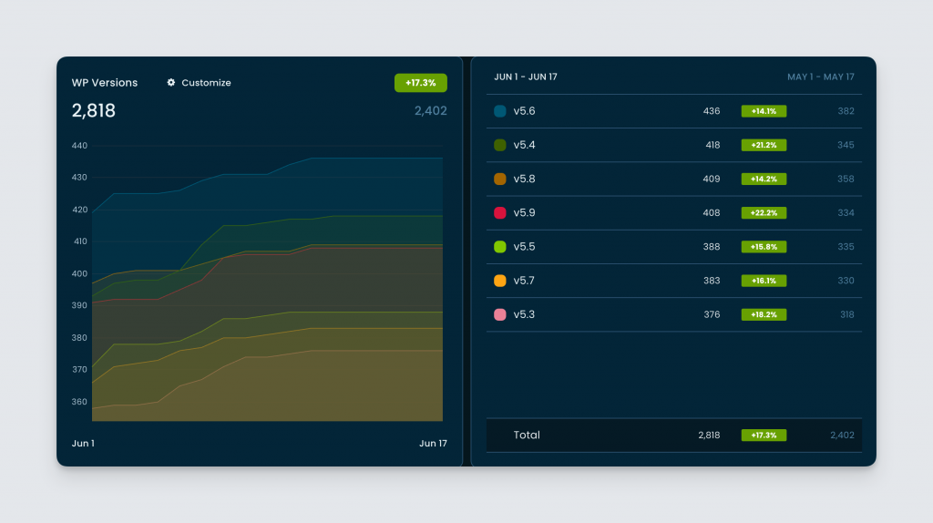 Better area chart Freemius Developer Dashboard