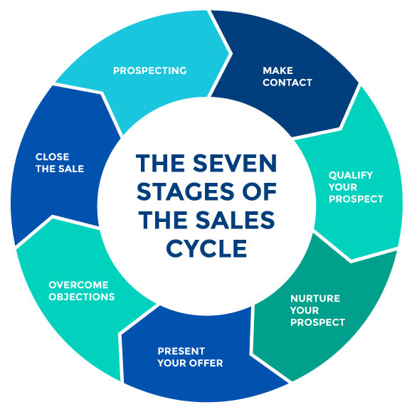 The seven stages of the sales cycle on Mailshake