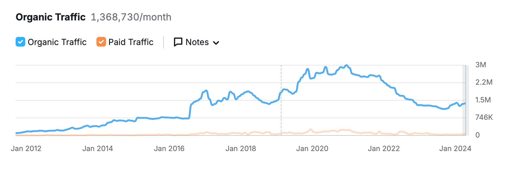 Semrush graphic of ThemeForest traffic decline