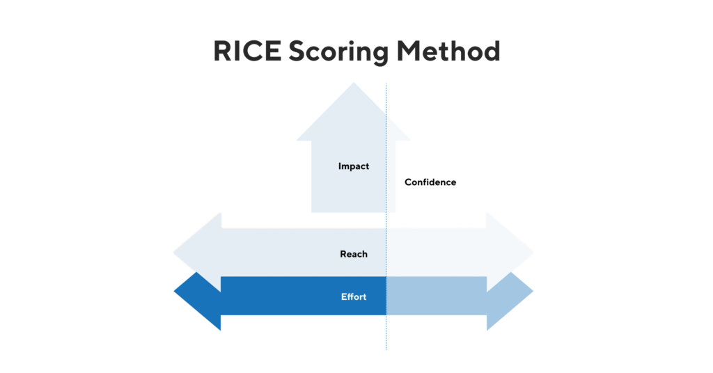 An illustration of the RICE scoring model on ProductPlan 