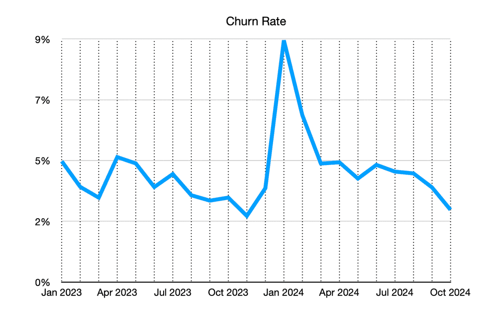 Inkdrop churn rate change graph