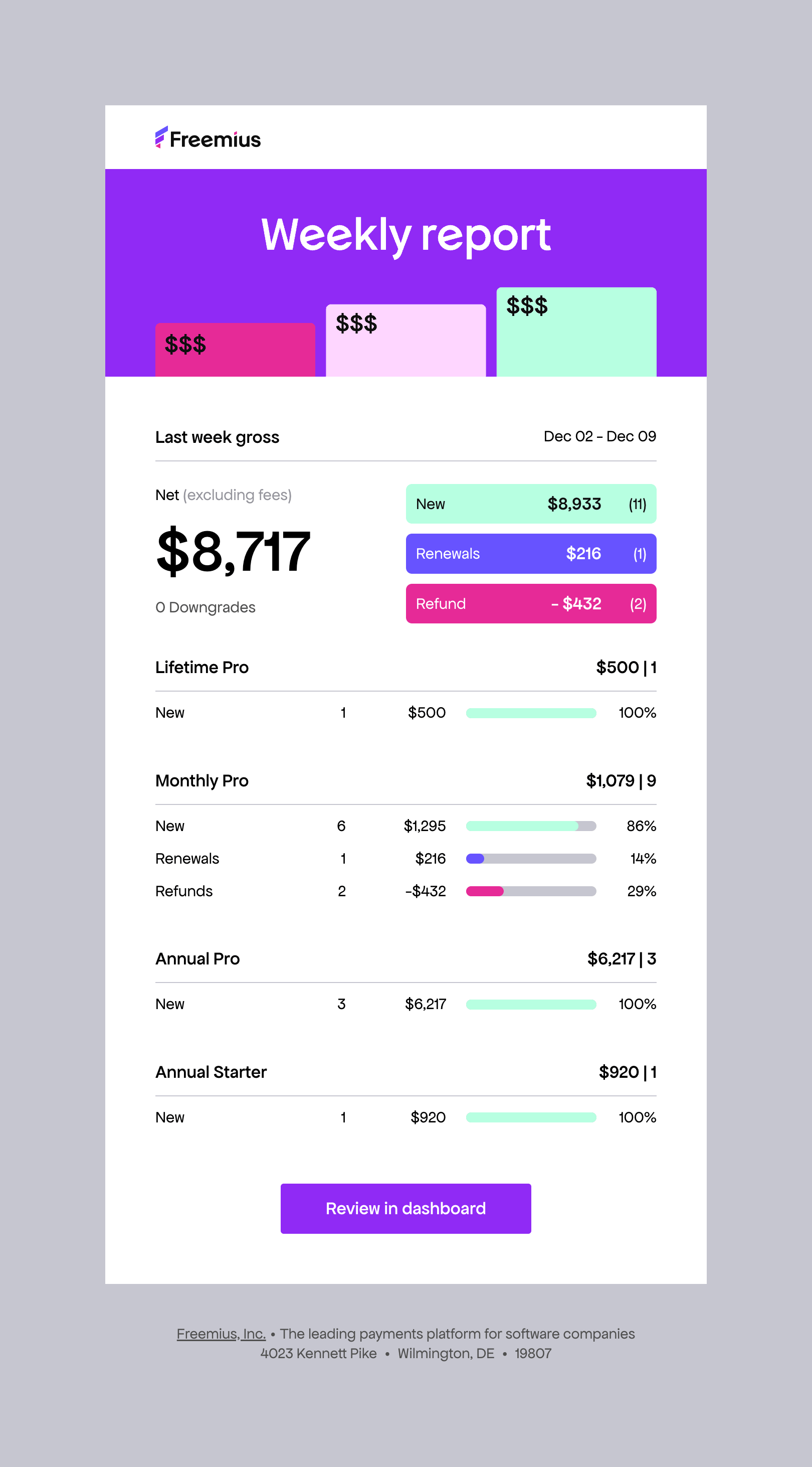 Freemius Weekly Reports Email