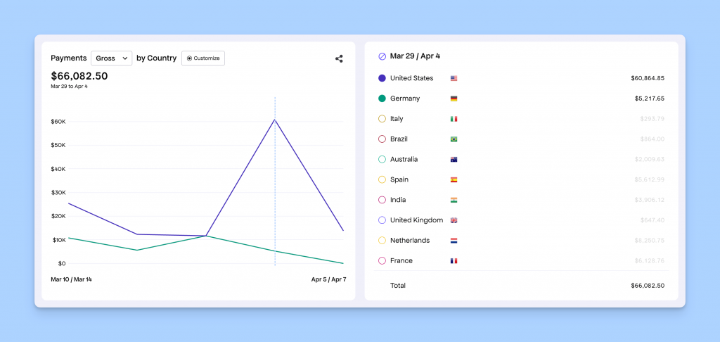 Freemius Payments Charts