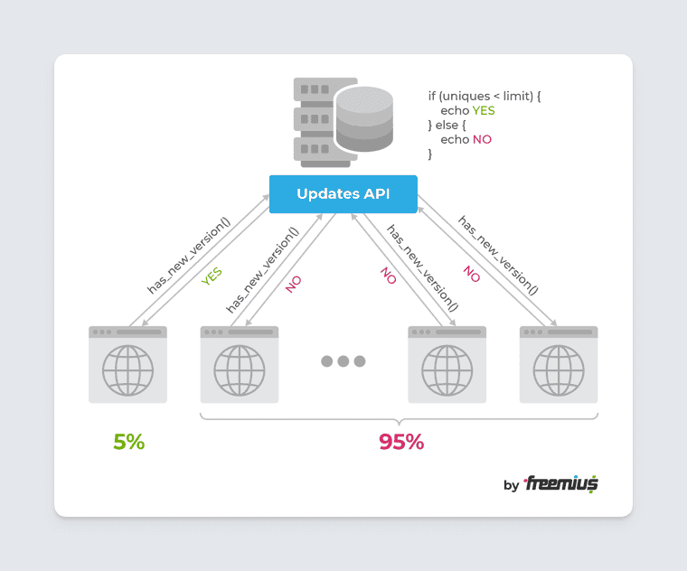 Freemius developer dashboard - staged rollout update flow illustration