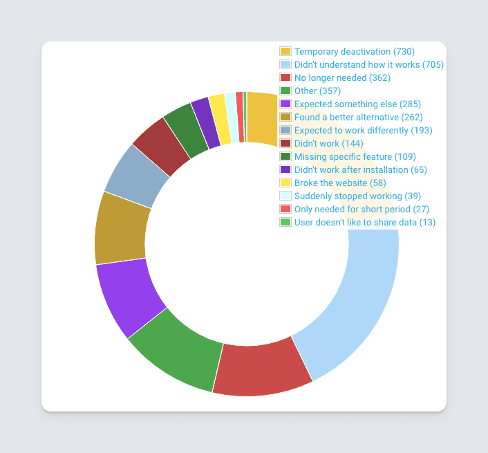 Freemius chart for User activity insight statistics with reason fo uninstallation